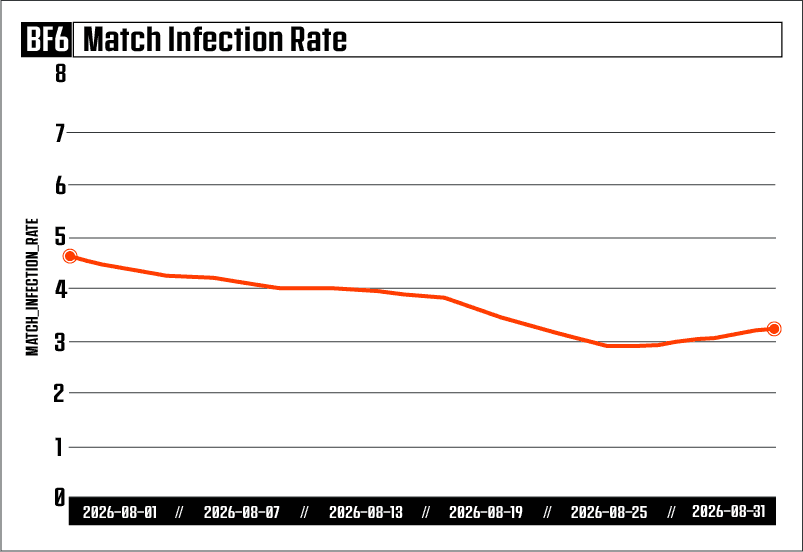 Battlefield 6 - Anticheat Metrics - August image