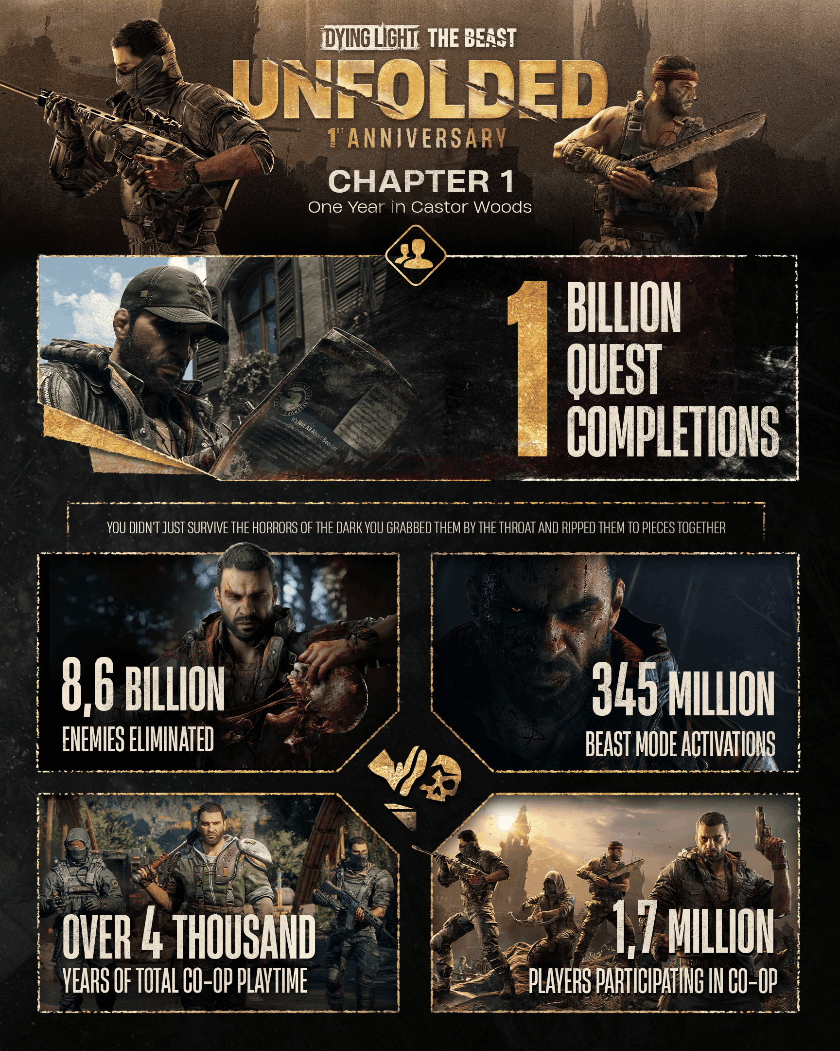The Beast 1st Anniversary: Unfolded Global Statistics! image